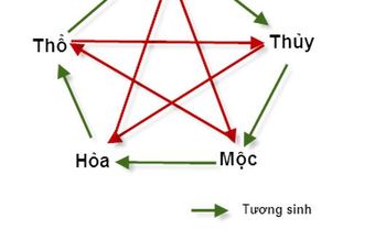 Xem mệnh Vợ chồng - Blog Marry